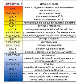 На что стоит обратить внимание при выборе светодиодных лaмп это на то какой цвет вы хотите получить в итоге, таблица цветовой температуры светодиодных лaмп вы видите ниже.